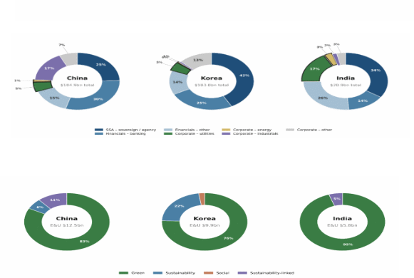 Fig 1: Cumulative sustainable-bond issuance in China, the Republic of Korea and India, by issuer sector and by bond type within the corporate energy and utilities segment