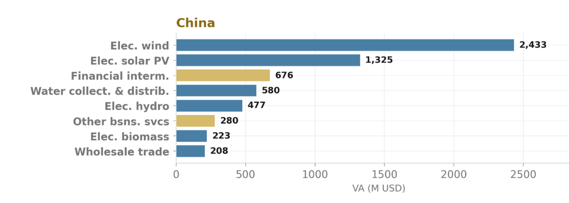 Fig 2: China’s top domestic sectors by bond-induced value added (in millions USD)