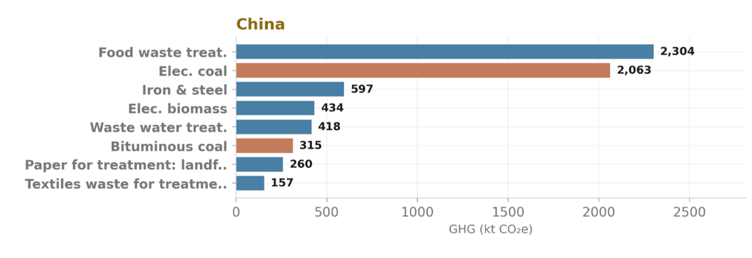 Fig 3: China’s top domestic sectors by bond-induced GHG footprint (in ktCO₂e)