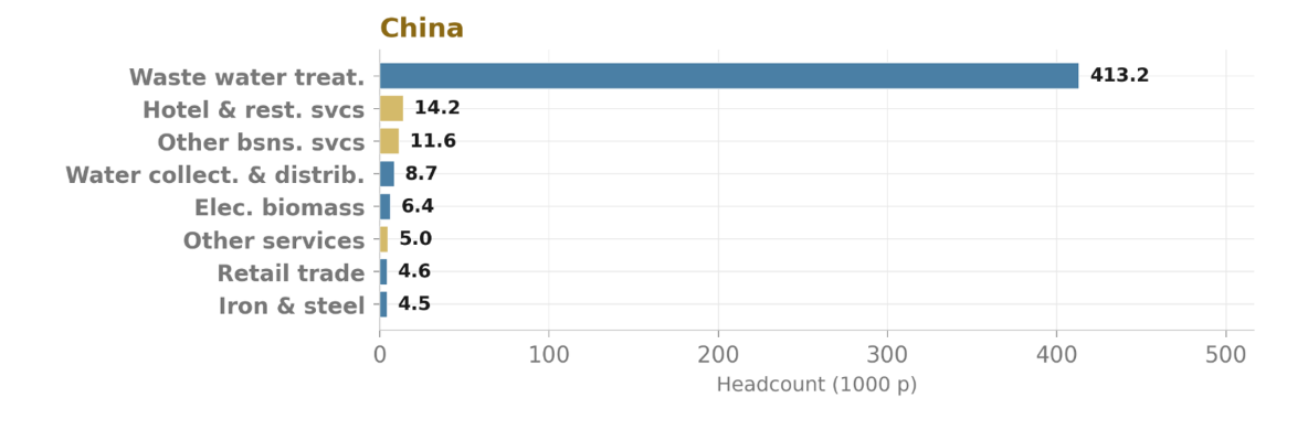 Fig 4: China’s top domestic sectors by bond-induced Employment (in 1000p)