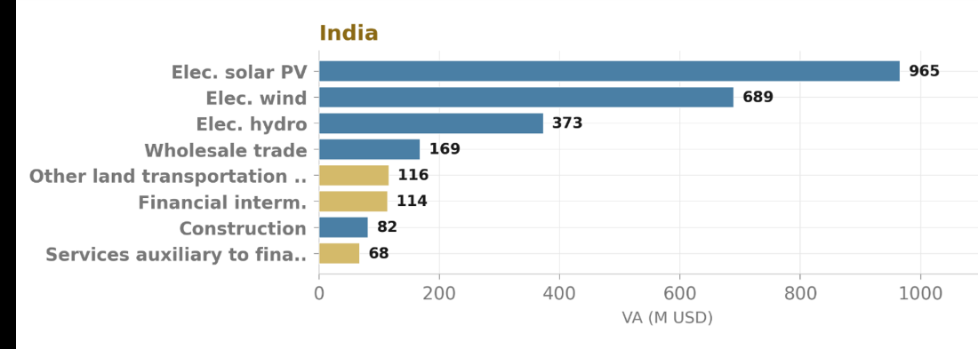 Fig 6: India’s top domestic sectors by bond-induced value added (in millions USD)
