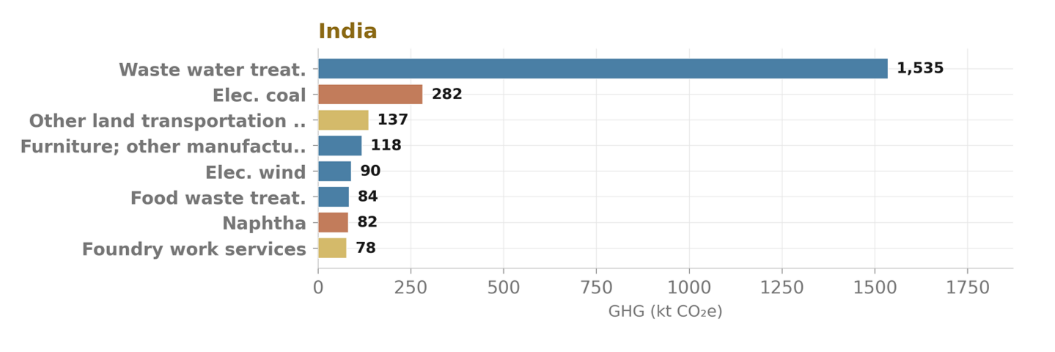 Fig 7: India’s top domestic sectors by bond-induced GHG footprint (in ktCO₂e)