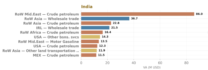Fig 9: Cross-border value added (in million USD) and embodied greenhouse gas emissions (in ktCO₂e) induced abroad