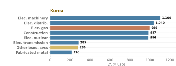 Fig 10: Republic of Korea’s top domestic sectors by bond-induced value added (in millions USD)