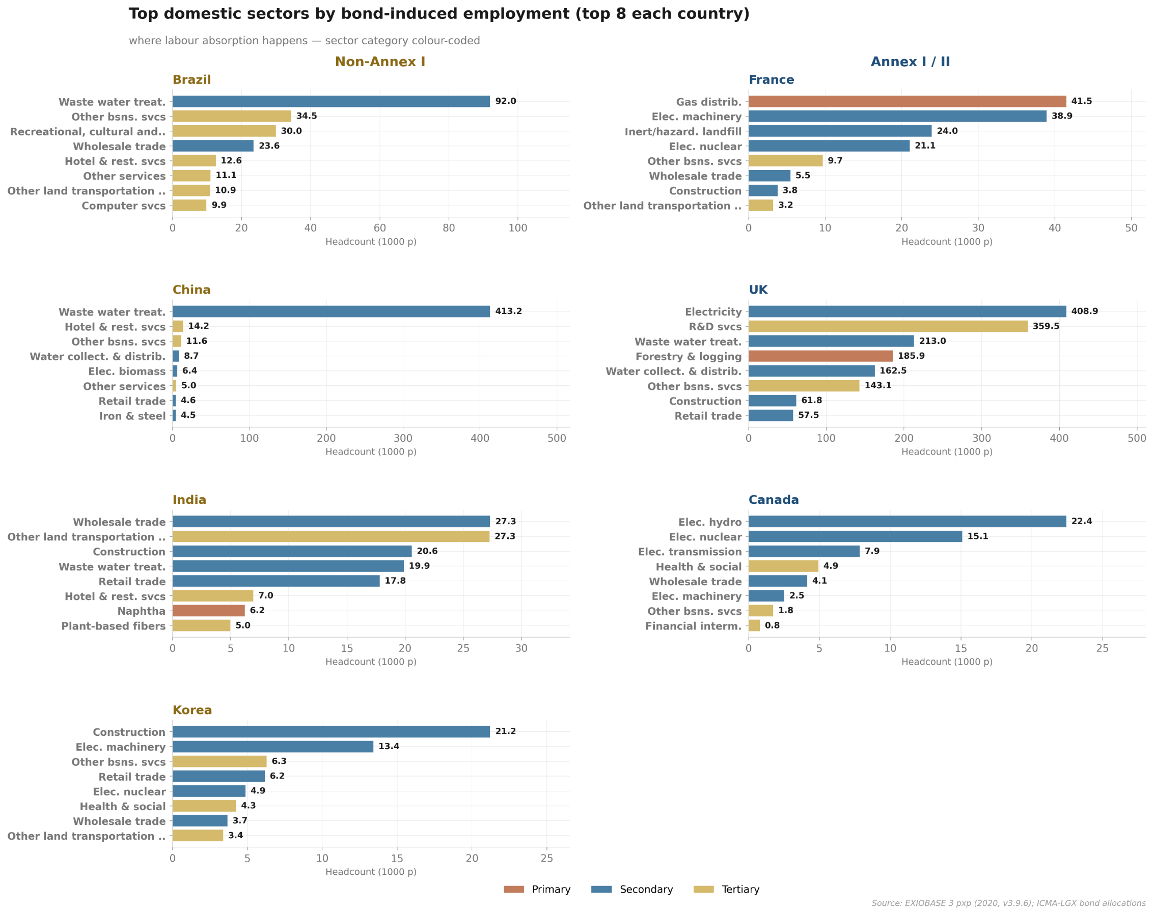 Fig 12: Republic of Korea’s top domestic sectors by bond-induced Employment (in 1000p)