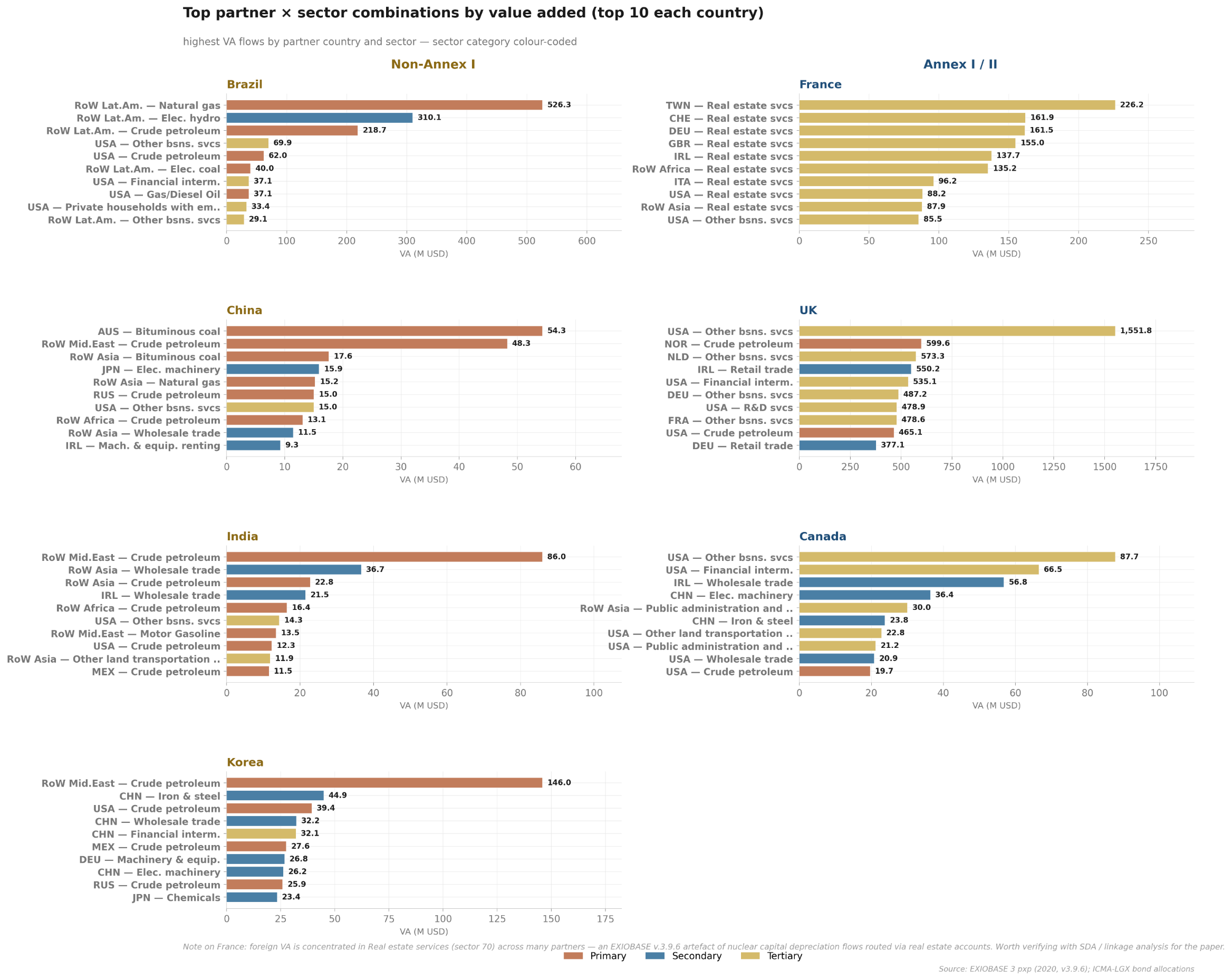 Fig 13: Republic of Korea’s cross-border value added (in million USD) and embodied greenhouse gas emissions (in ktCO₂e) induced abroad