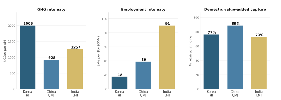 Fig 14: Economy-wide footprint of corporate energy and utilities green bond issuance, compared across China, India and the Republic of Korea