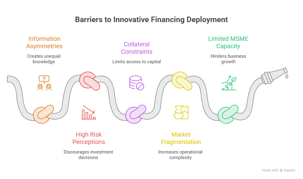 Figure 1. Barriers to emerging technologies financing in the Asia-Pacific region