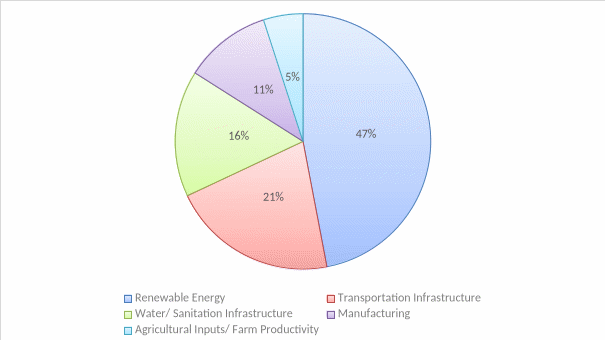 Fig 2: Distribution of Blended Finance Deals by Sub-Sector, 2022–2024
