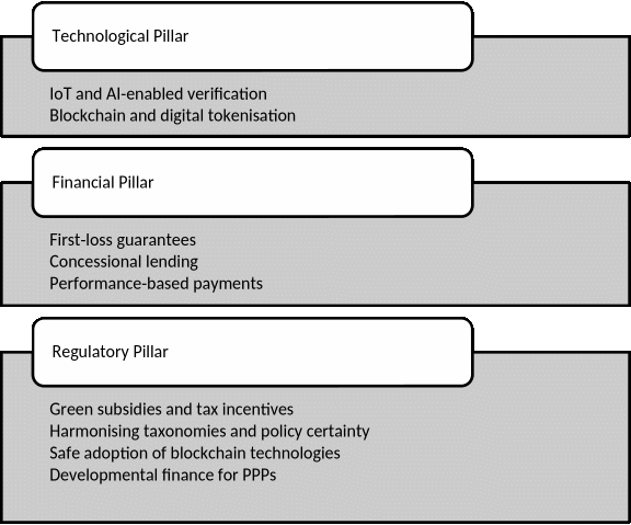 Fig 3: Framework for Innovative Financing Mechanisms for the Adoption of Green Technologies